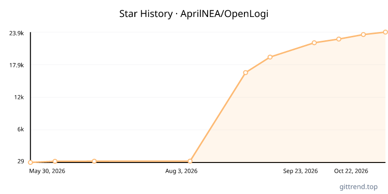 AprilNEA/OpenLogi star history