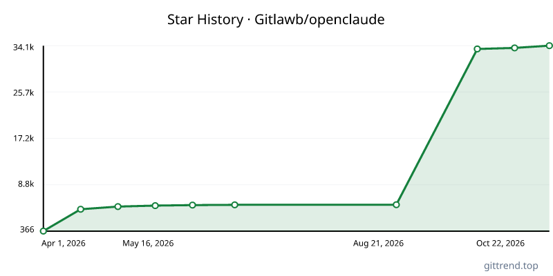 Gitlawb/openclaude star history