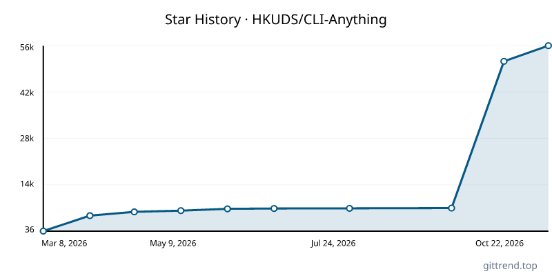 HKUDS/CLI-Anything star history