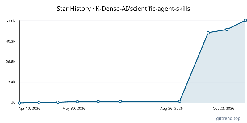 K-Dense-AI/scientific-agent-skills star history