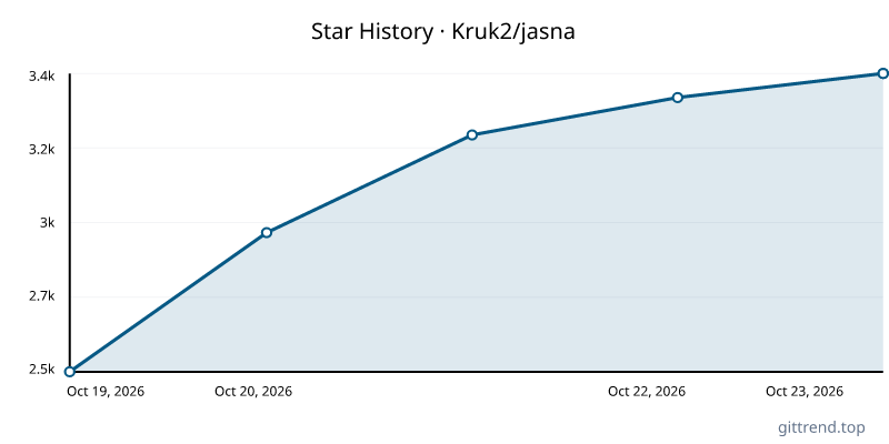 Kruk2/jasna star history
