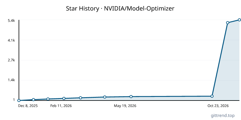 NVIDIA/Model-Optimizer star history