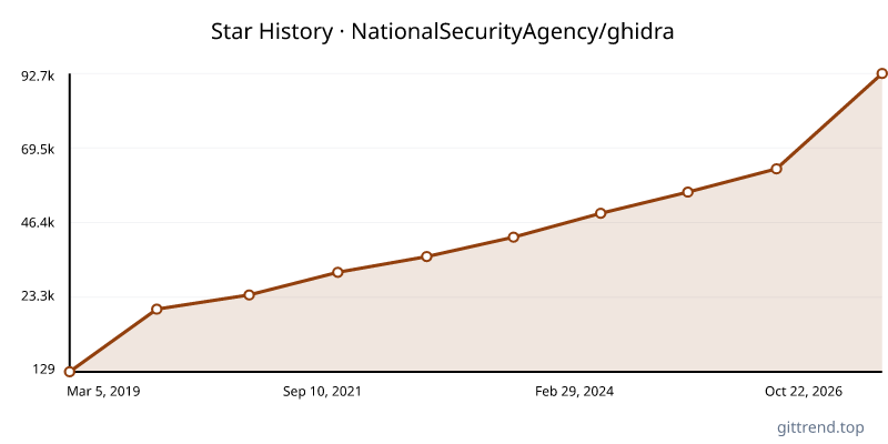 NationalSecurityAgency/ghidra star history