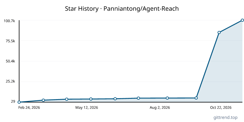 Panniantong/Agent-Reach star history