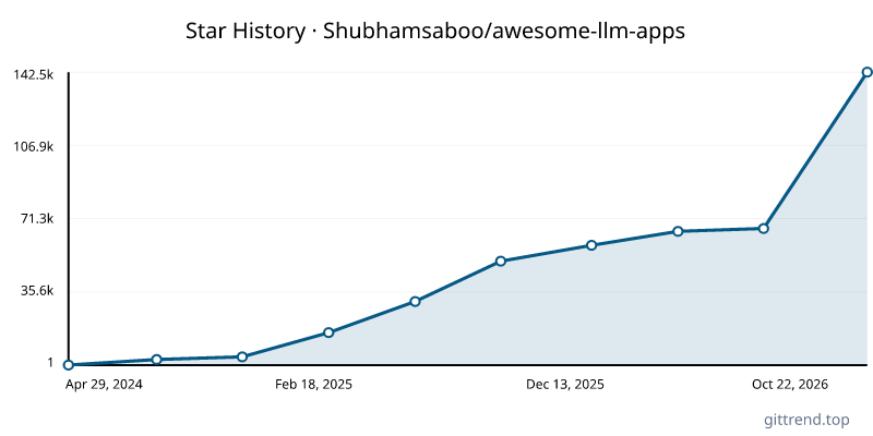 Shubhamsaboo/awesome-llm-apps star history