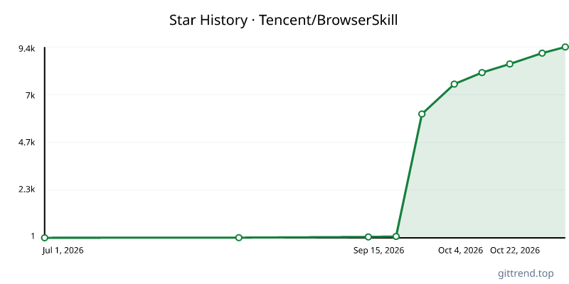 Tencent/BrowserSkill star history