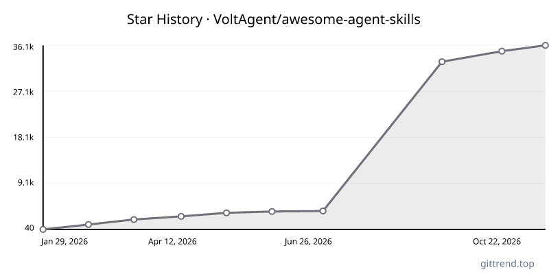 VoltAgent/awesome-agent-skills star history