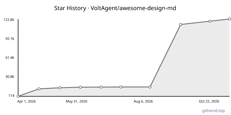 VoltAgent/awesome-design-md star history