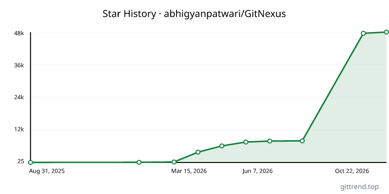 abhigyanpatwari/GitNexus star history
