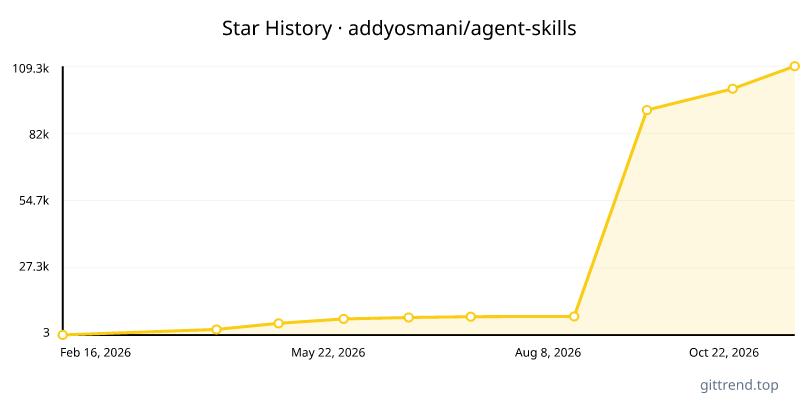 addyosmani/agent-skills star history