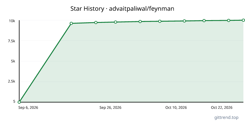 advaitpaliwal/feynman star history