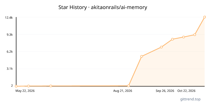 akitaonrails/ai-memory star history