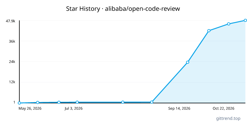 alibaba/open-code-review star history