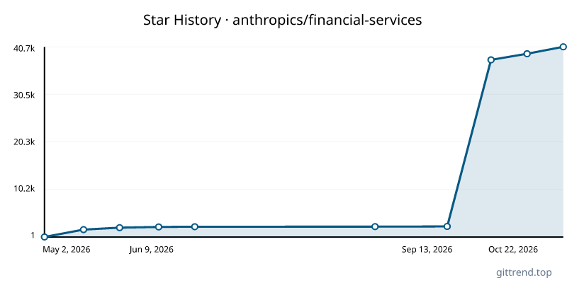 anthropics/financial-services star history