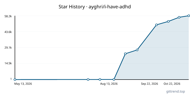 ayghri/i-have-adhd star history