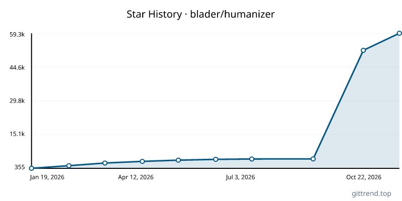blader/humanizer star history