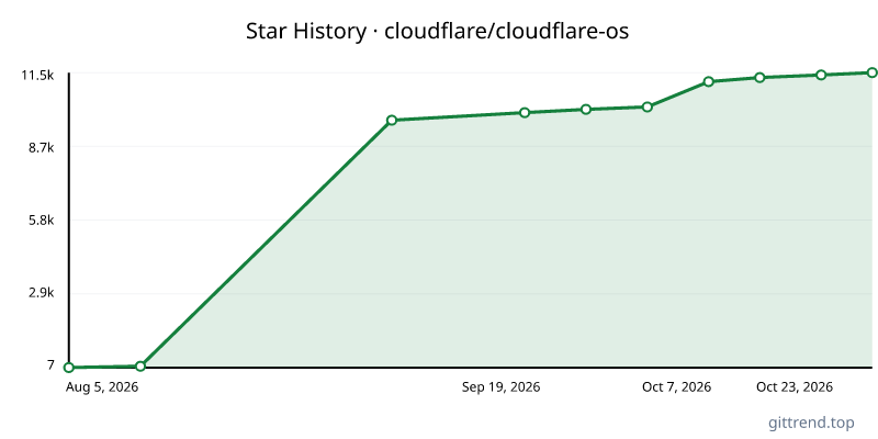 cloudflare/cloudflare-os star history