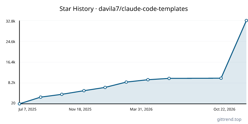 davila7/claude-code-templates star history