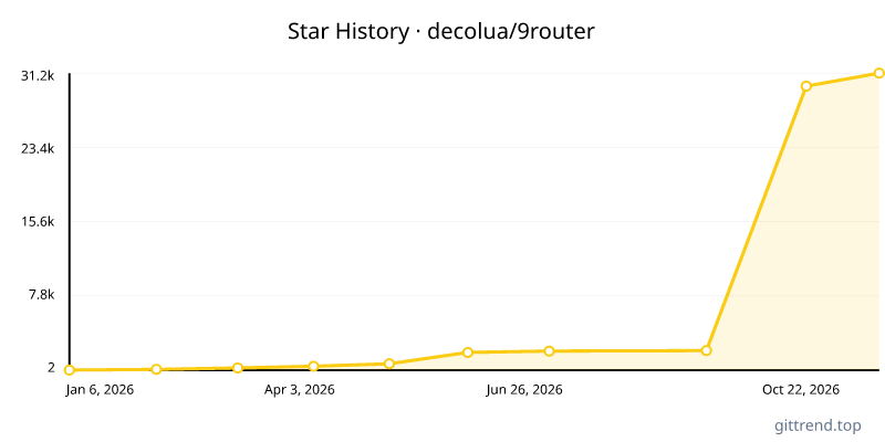 decolua/9router star history