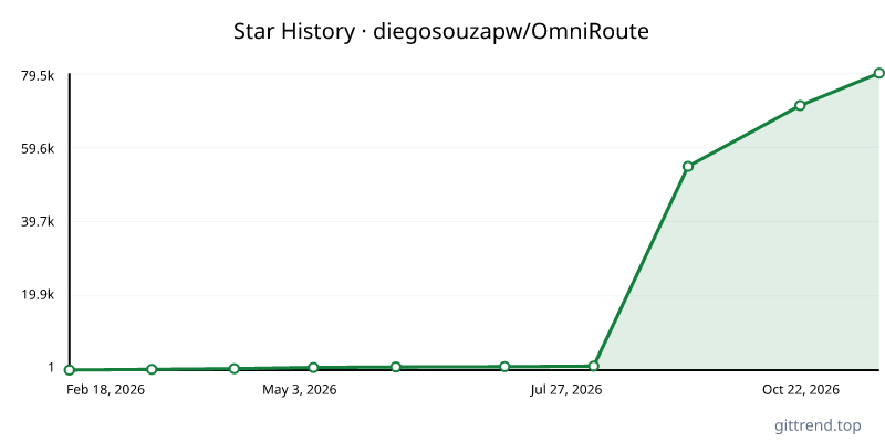 diegosouzapw/OmniRoute star history