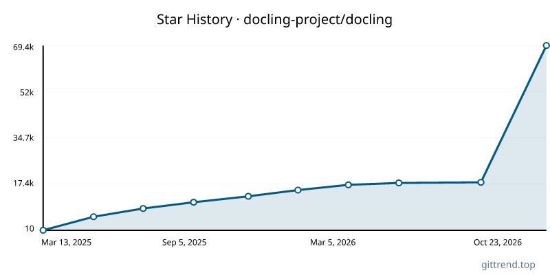 docling-project/docling star history