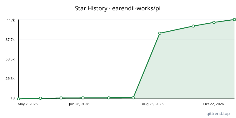 earendil-works/pi star history
