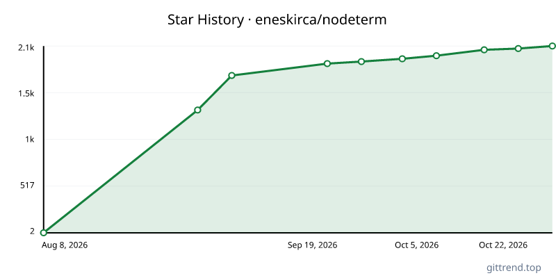 eneskirca/nodeterm star history