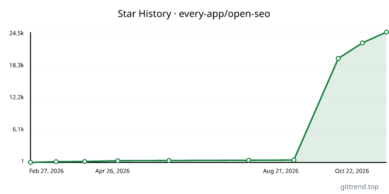 every-app/open-seo star history