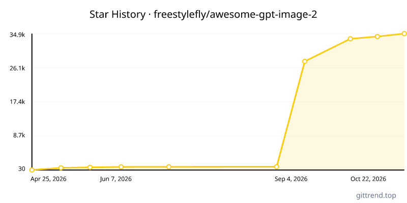 freestylefly/awesome-gpt-image-2 star history