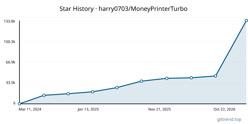 harry0703/MoneyPrinterTurbo star history