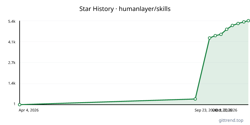 humanlayer/skills star history