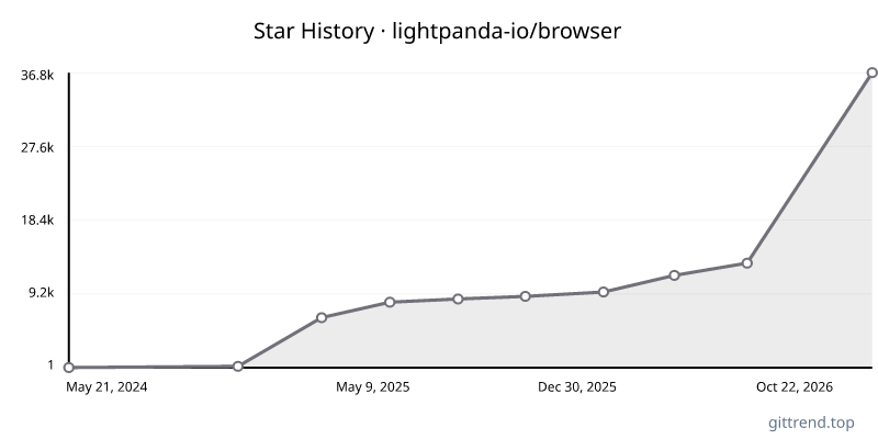 lightpanda-io/browser star history