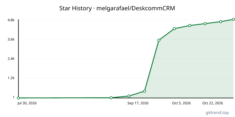 melgarafael/DeskcommCRM star history