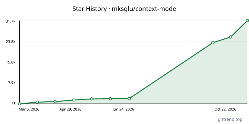 mksglu/context-mode star history