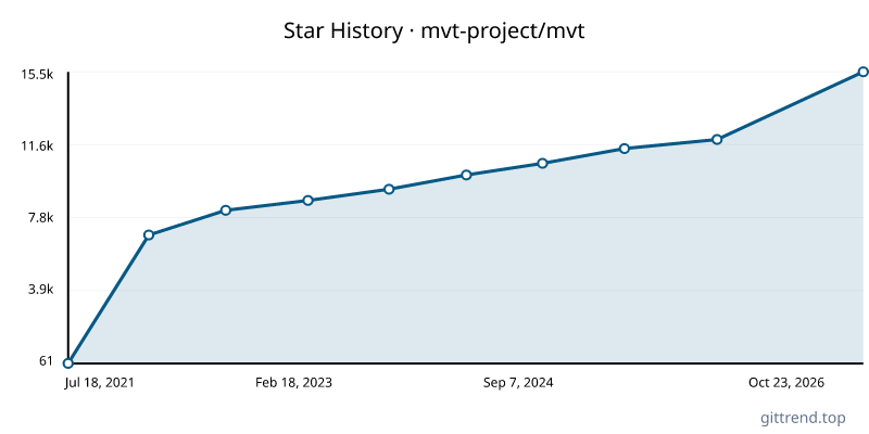 mvt-project/mvt star history