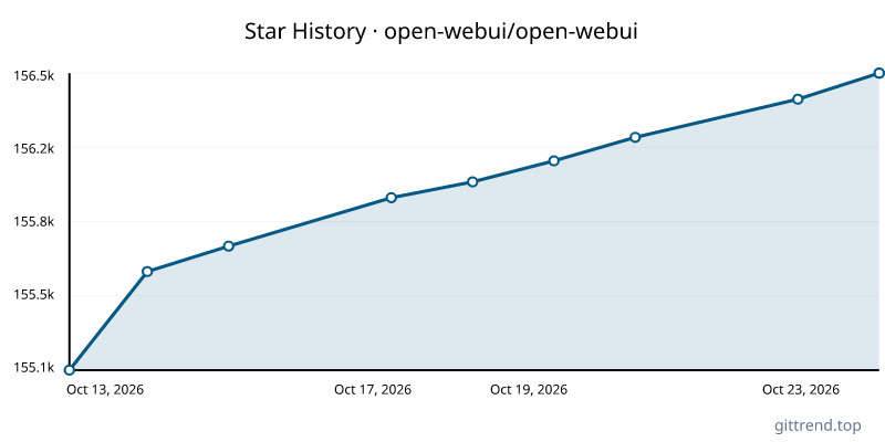 open-webui/open-webui star history
