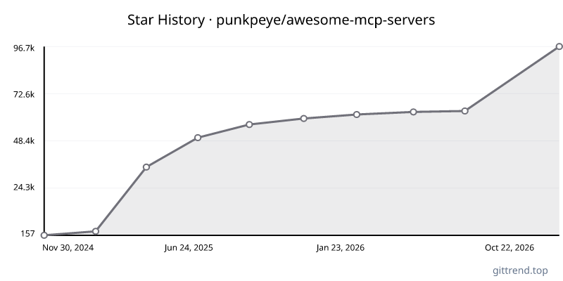 punkpeye/awesome-mcp-servers star history