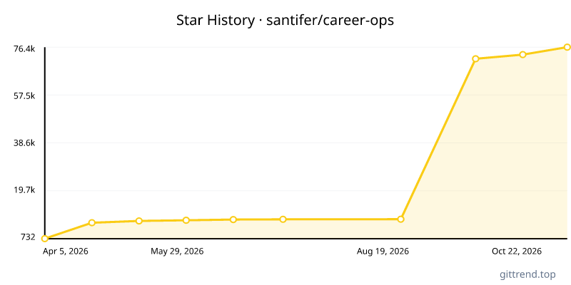 santifer/career-ops star history