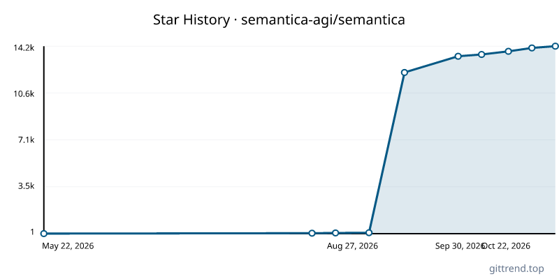 semantica-agi/semantica star history