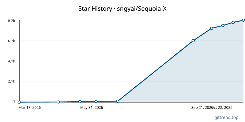 sngyai/Sequoia-X star history