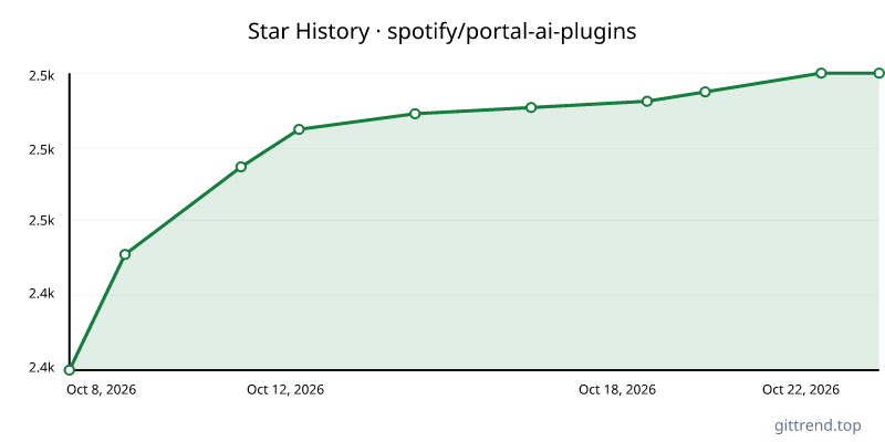 spotify/portal-ai-plugins star history