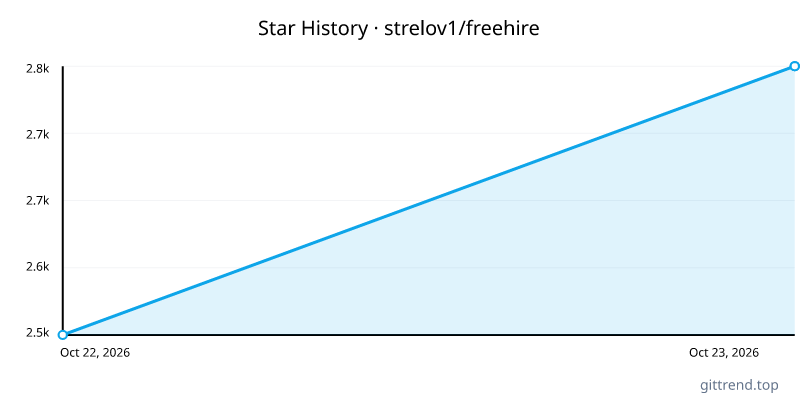 strelov1/freehire star history