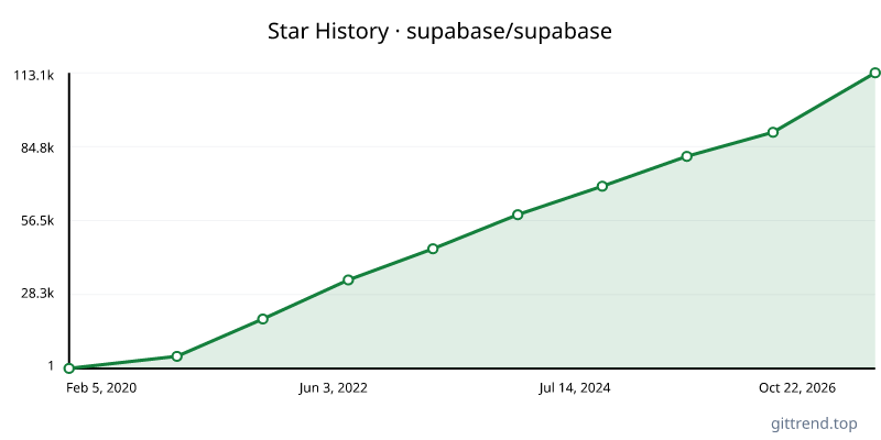 supabase/supabase star history