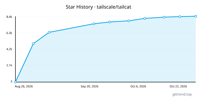 tailscale/tailcat star history