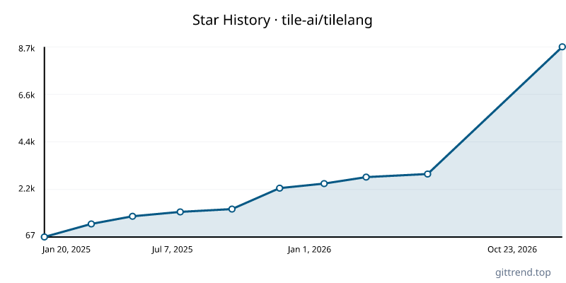 tile-ai/tilelang star history