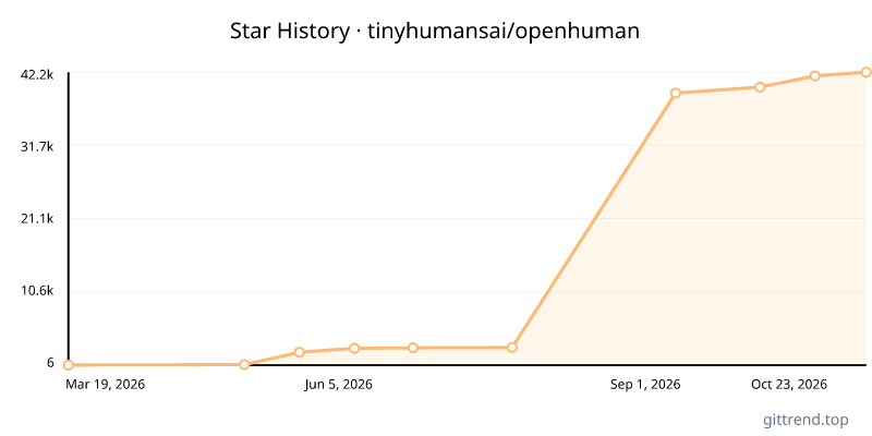 tinyhumansai/openhuman star history