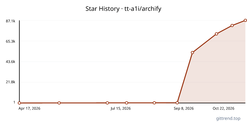 tt-a1i/archify star history