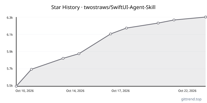 twostraws/SwiftUI-Agent-Skill star history