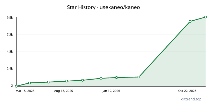 usekaneo/kaneo star history