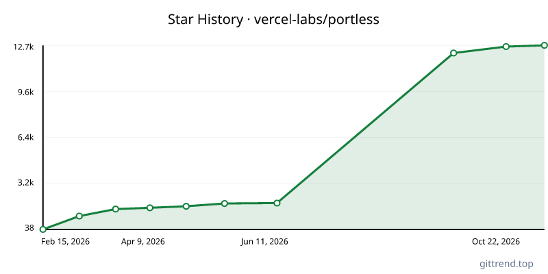 vercel-labs/portless star history
